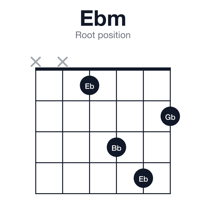 Ebm root position guitar chord diagram: Eb, Gb, Bb, played xx1342