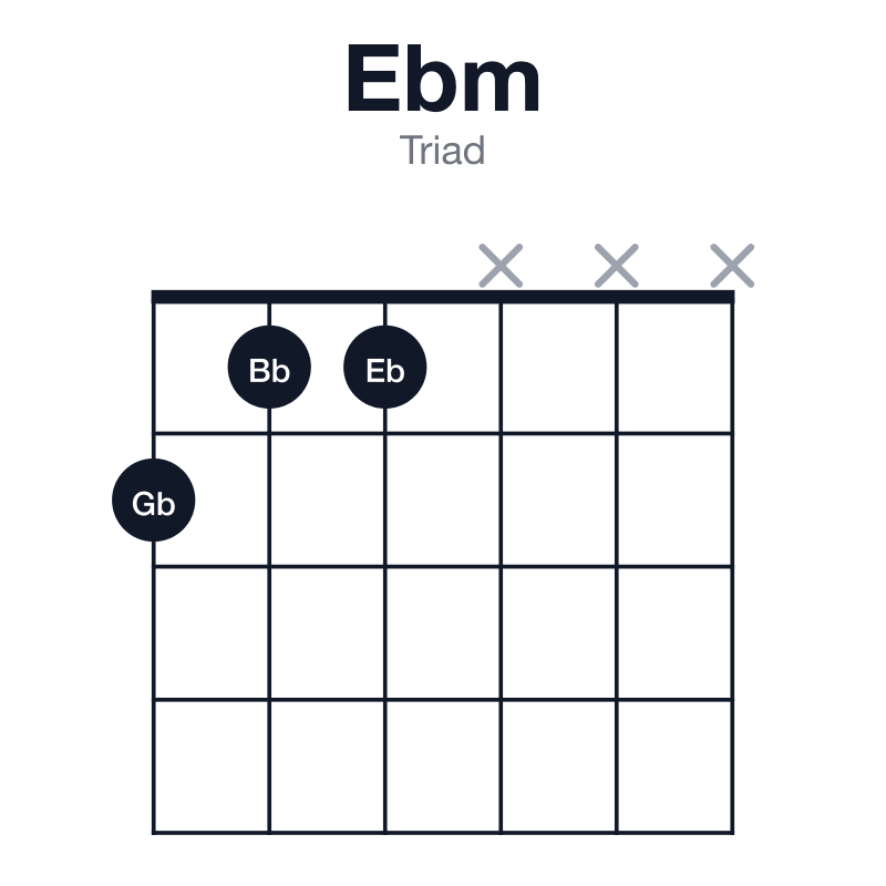 Ebm triad guitar chord diagram: Eb, Gb, Bb, played 211xxx