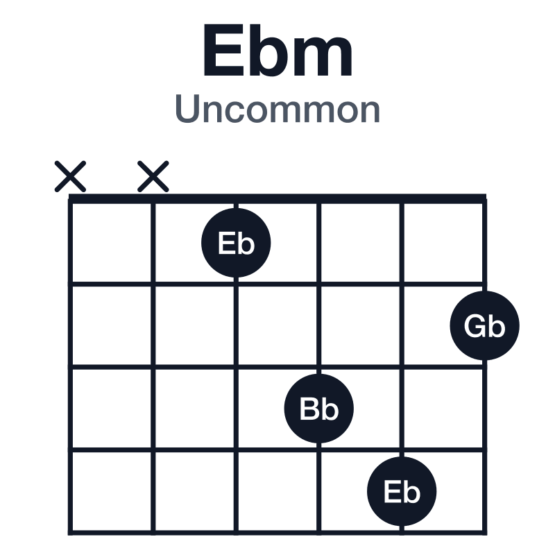 Ebm uncommon guitar chord diagram: Eb, Gb, Bb, played xx1342