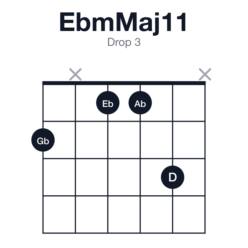 EbmMaj11 drop 3 guitar chord diagram: Eb, Gb, Bb, D, F, Ab, played 2x113x