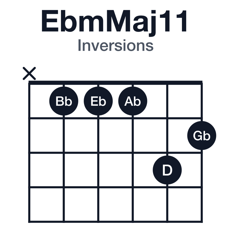 EbmMaj11 inversions guitar chord diagram: Eb, Gb, Bb, D, F, Ab, played x11132