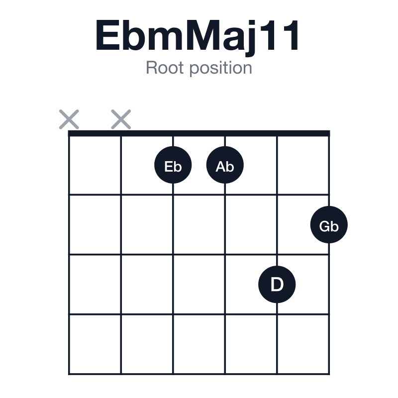 EbmMaj11 root position guitar chord diagram: Eb, Gb, Bb, D, F, Ab, played xx1132