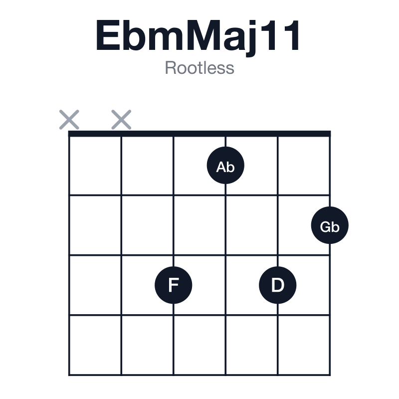 EbmMaj11 rootless guitar chord diagram: Eb, Gb, Bb, D, F, Ab, played xx3132