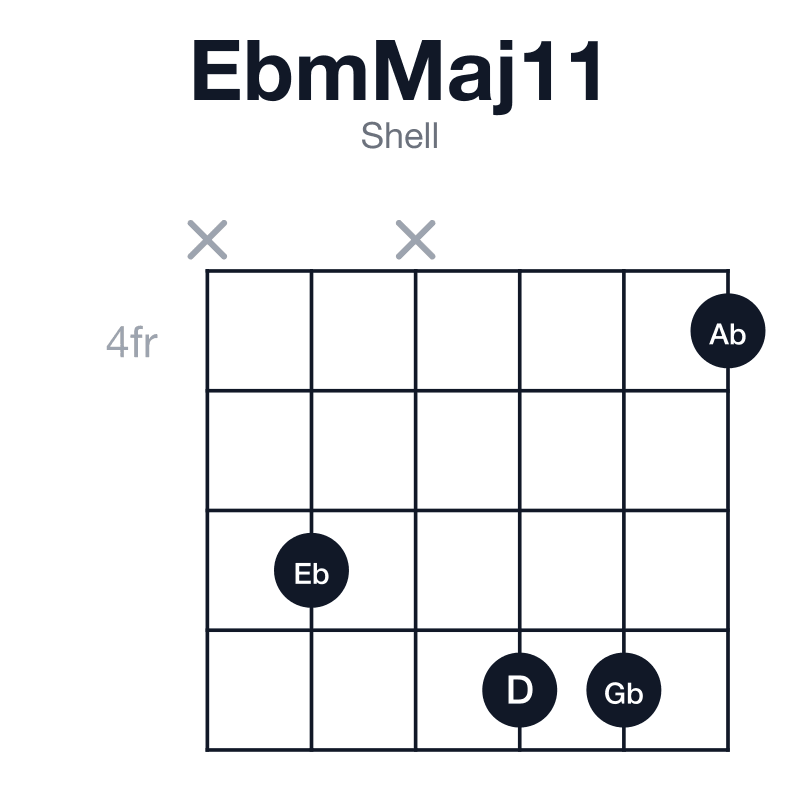 EbmMaj11 shell guitar chord diagram: Eb, Gb, Bb, D, F, Ab, played x6x774