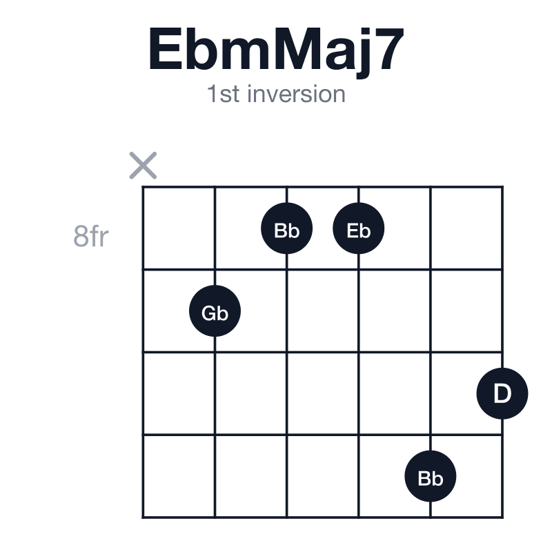 EbmMaj7 1st inversion guitar chord diagram: Eb, Gb, Bb, D, played x-9-8-8-11-10