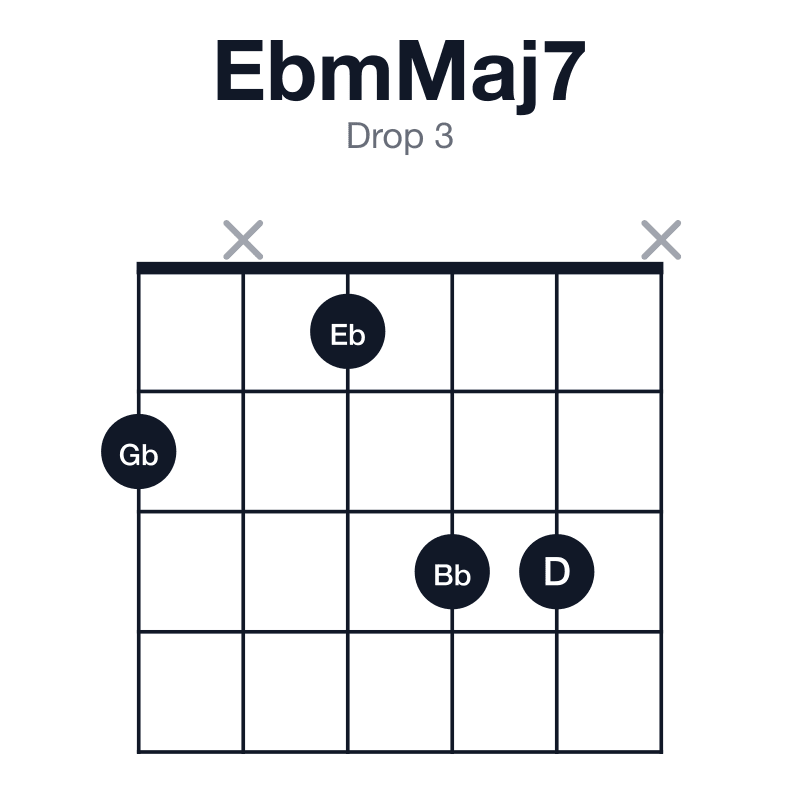 EbmMaj7 drop 3 guitar chord diagram: Eb, Gb, Bb, D, played 2x133x