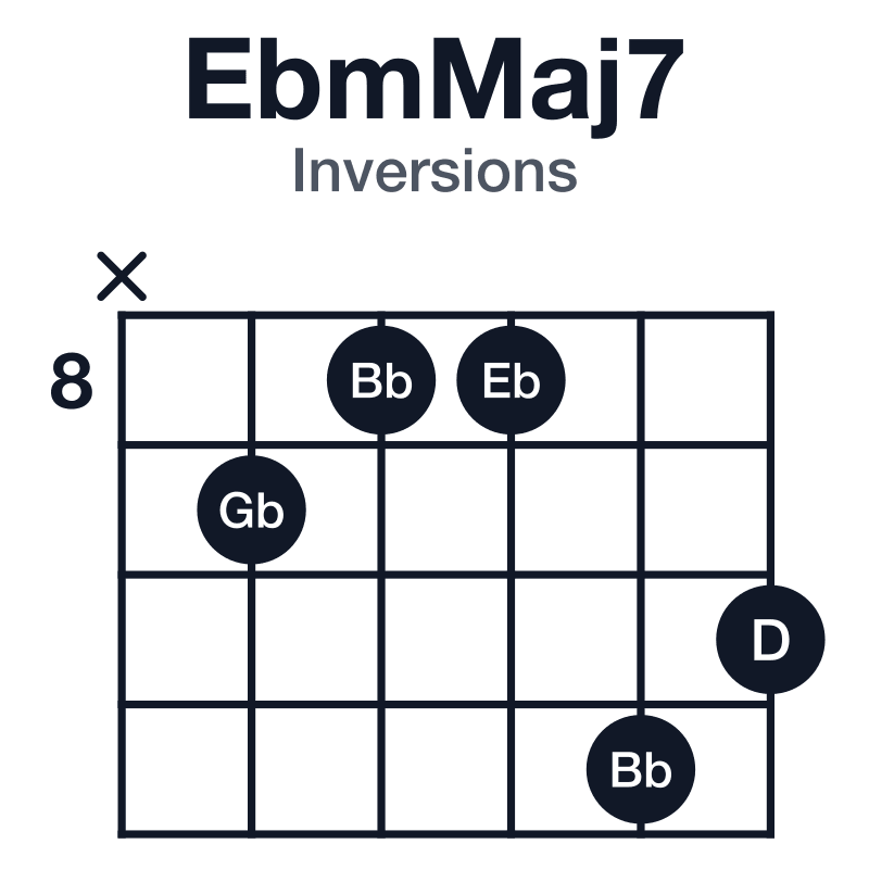 EbmMaj7 inversions guitar chord diagram: Eb, Gb, Bb, D, played x-9-8-8-11-10