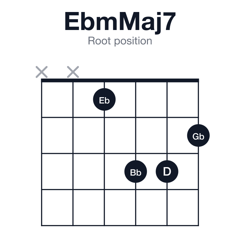 EbmMaj7 root position guitar chord diagram: Eb, Gb, Bb, D, played xx1332