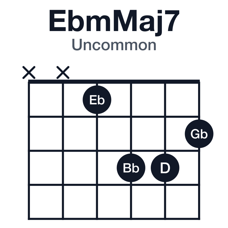 EbmMaj7 uncommon guitar chord diagram: Eb, Gb, Bb, D, played xx1332
