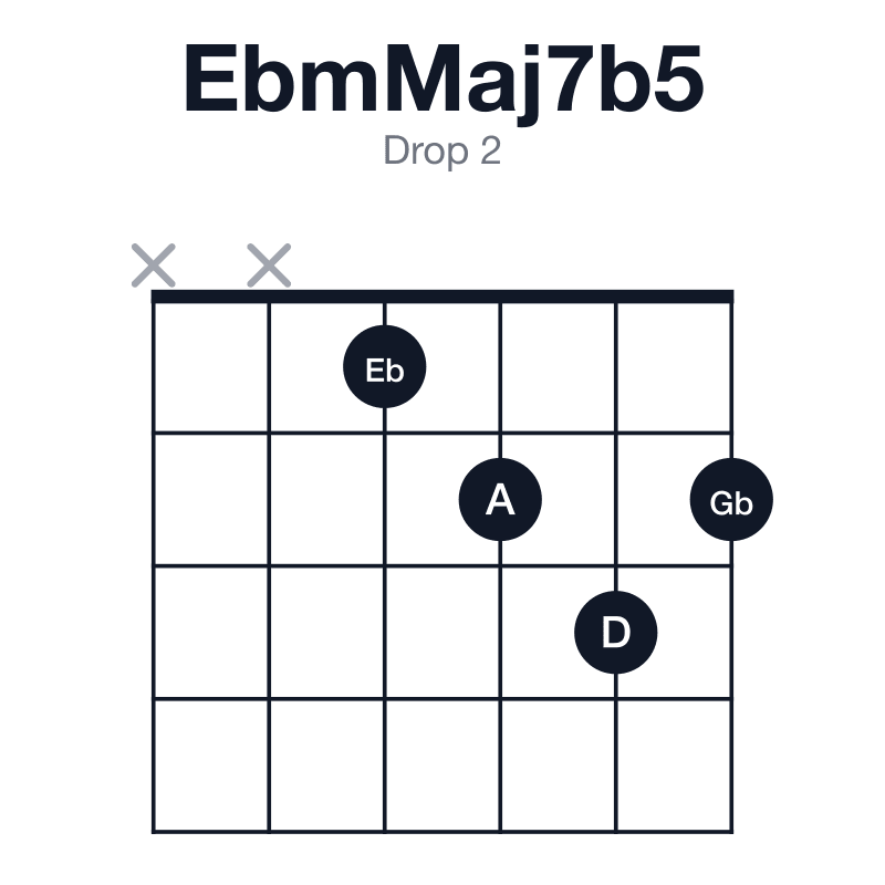 EbmMaj7b5 drop 2 guitar chord diagram: Eb, Gb, A, D, played xx1232