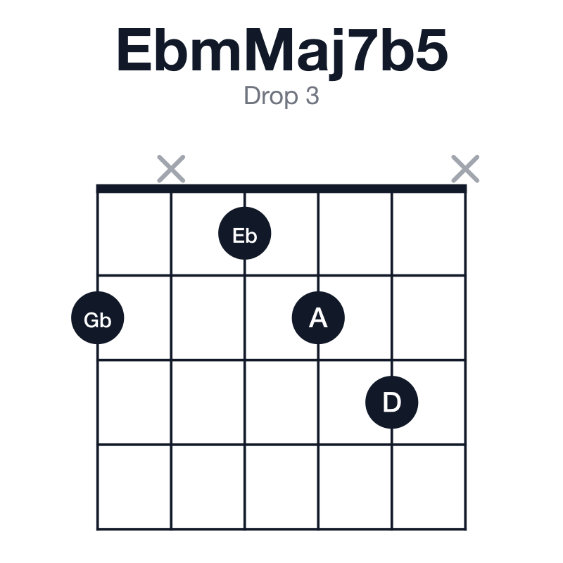EbmMaj7b5 drop 3 guitar chord diagram: Eb, Gb, A, D, played 2x123x
