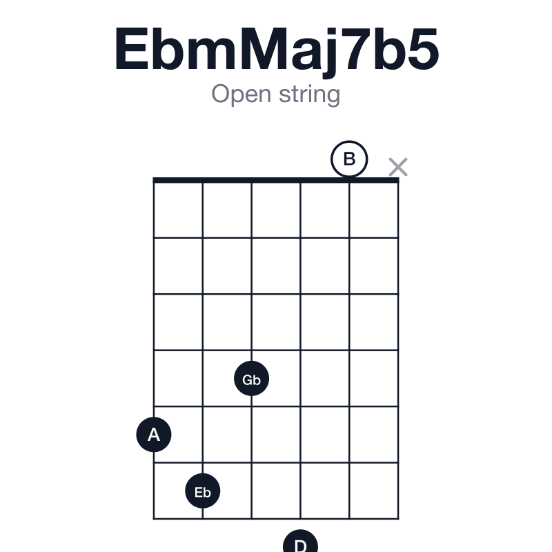 EbmMaj7b5 open string guitar chord diagram: Eb, Gb, A, D, played 56470x