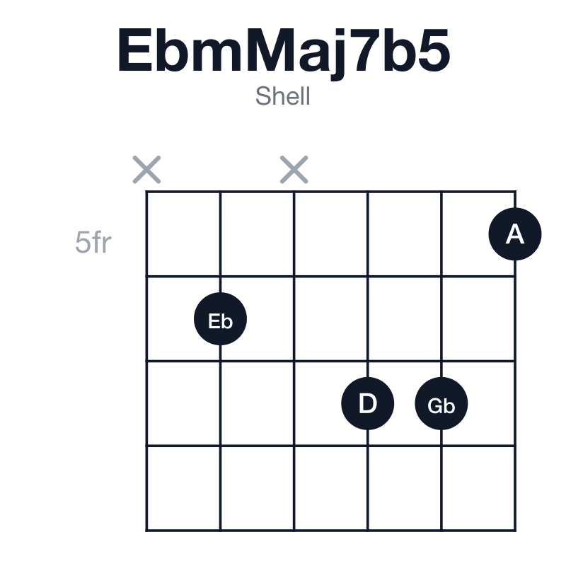 EbmMaj7b5 shell guitar chord diagram: Eb, Gb, A, D, played x6x775