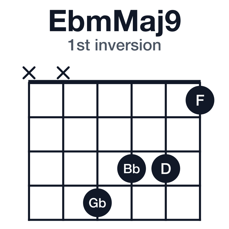 EbmMaj9 1st inversion guitar chord diagram: Eb, Gb, Bb, D, F, played xx4331