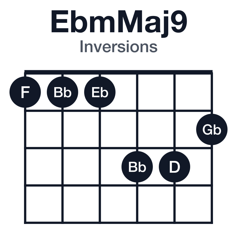 EbmMaj9 inversions guitar chord diagram: Eb, Gb, Bb, D, F, played 111332