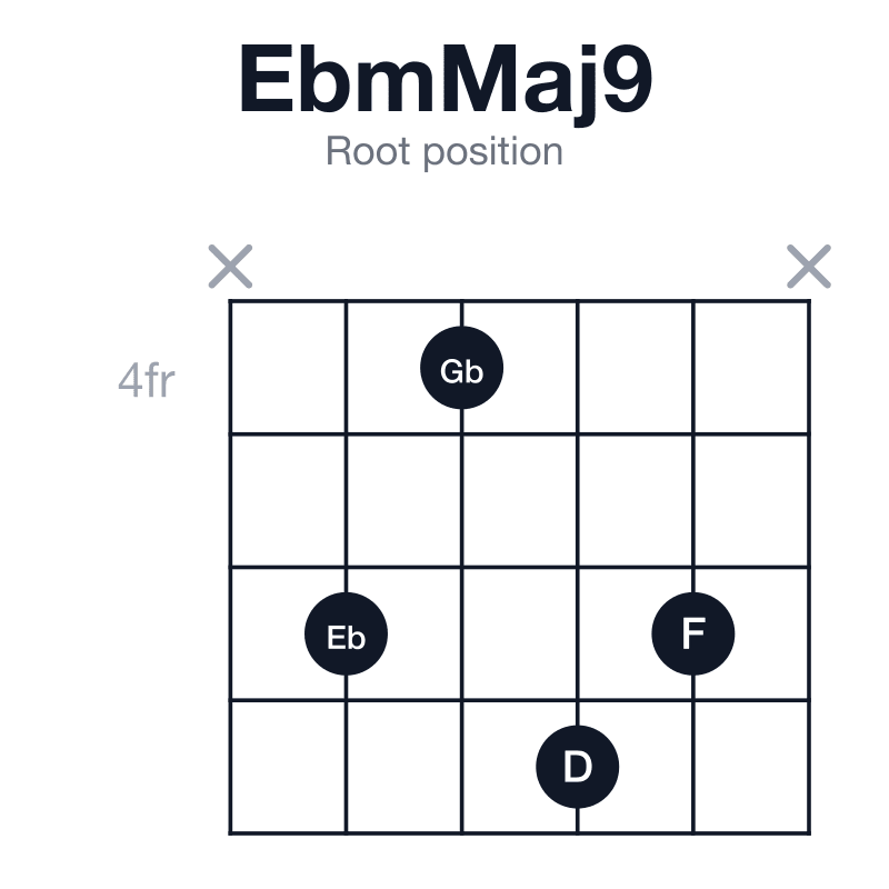 EbmMaj9 root position guitar chord diagram: Eb, Gb, Bb, D, F, played x6476x