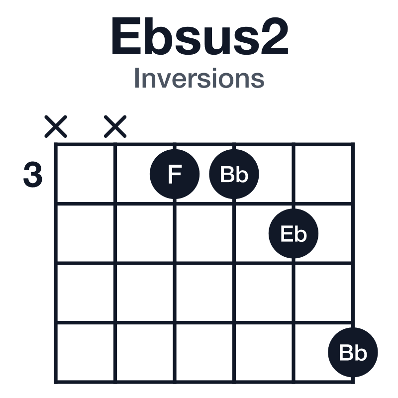 Ebsus2 inversions guitar chord diagram: Eb, F, Bb, played xx3346
