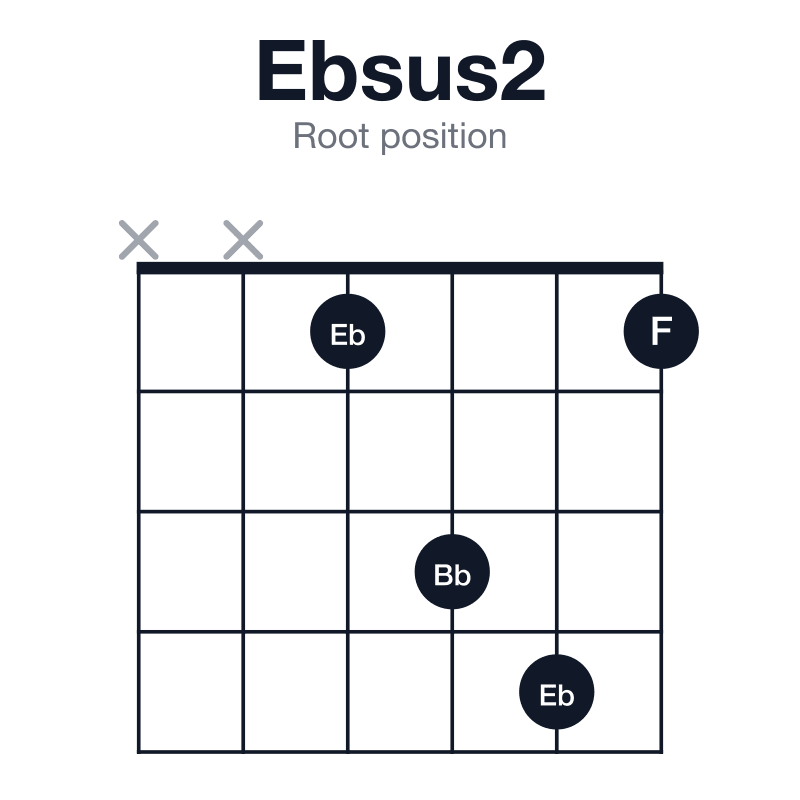 Ebsus2 root position guitar chord diagram: Eb, F, Bb, played xx1341