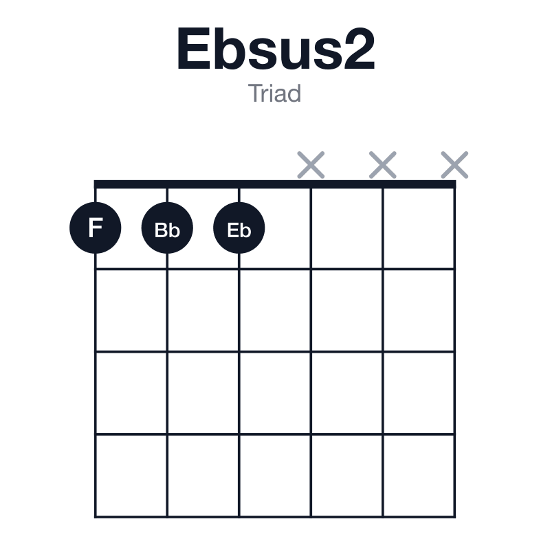 Ebsus2 triad guitar chord diagram: Eb, F, Bb, played 111xxx
