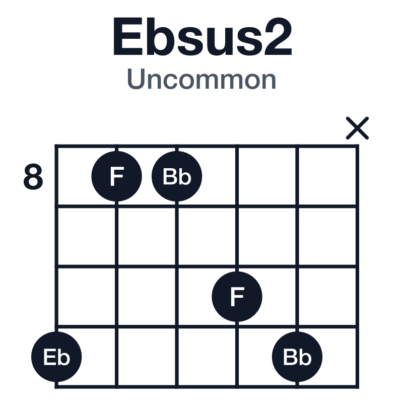 Ebsus2 uncommon guitar chord diagram: Eb, F, Bb, played 11-8-8-10-11-x