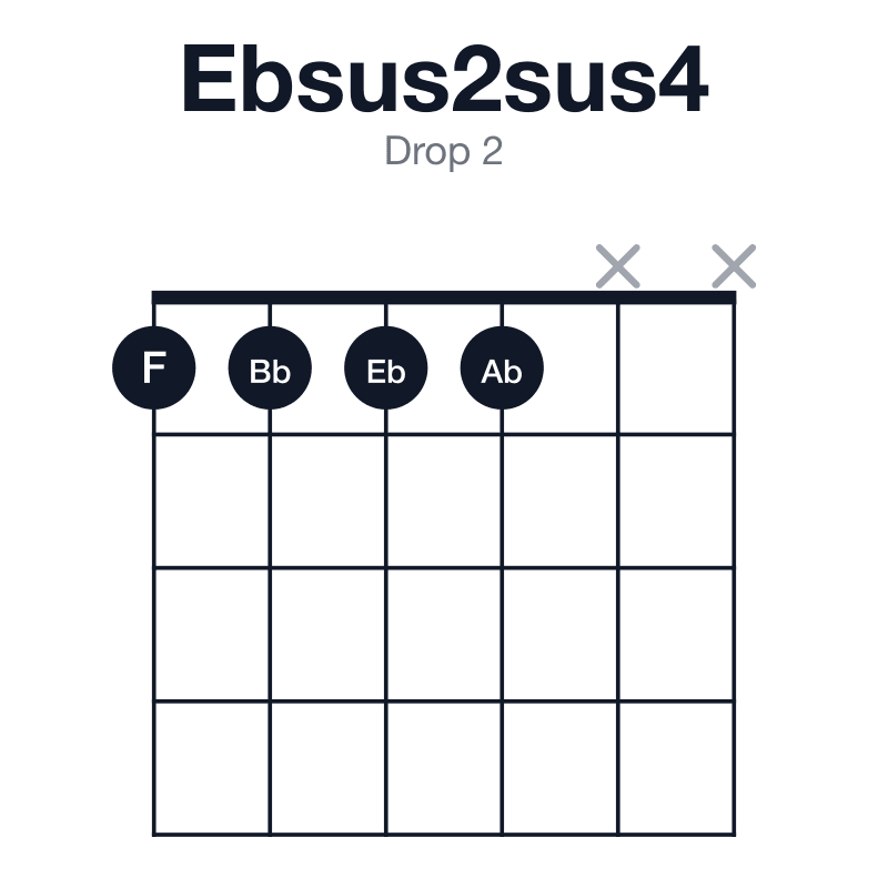 Ebsus2sus4 drop 2 guitar chord diagram: Eb, F, Ab, Bb, played 1111xx