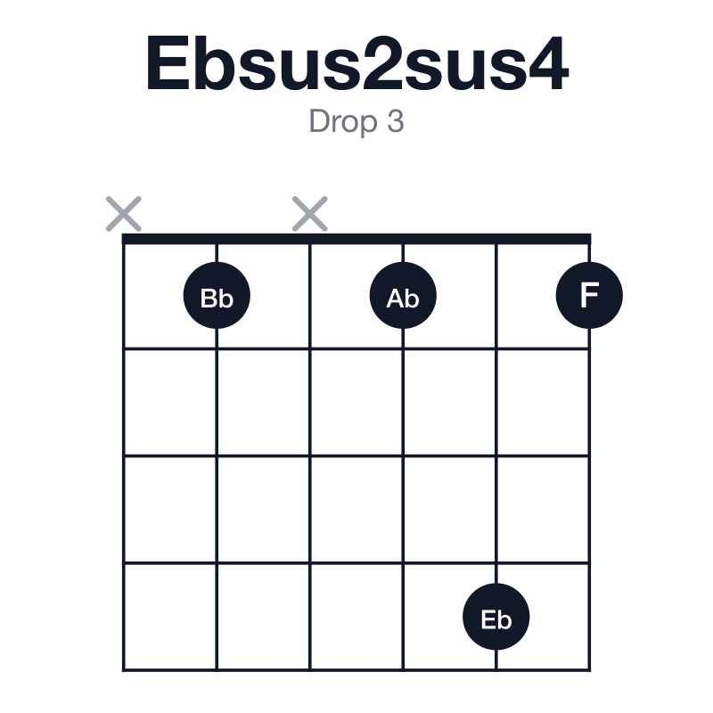 Ebsus2sus4 drop 3 guitar chord diagram: Eb, F, Ab, Bb, played x1x141