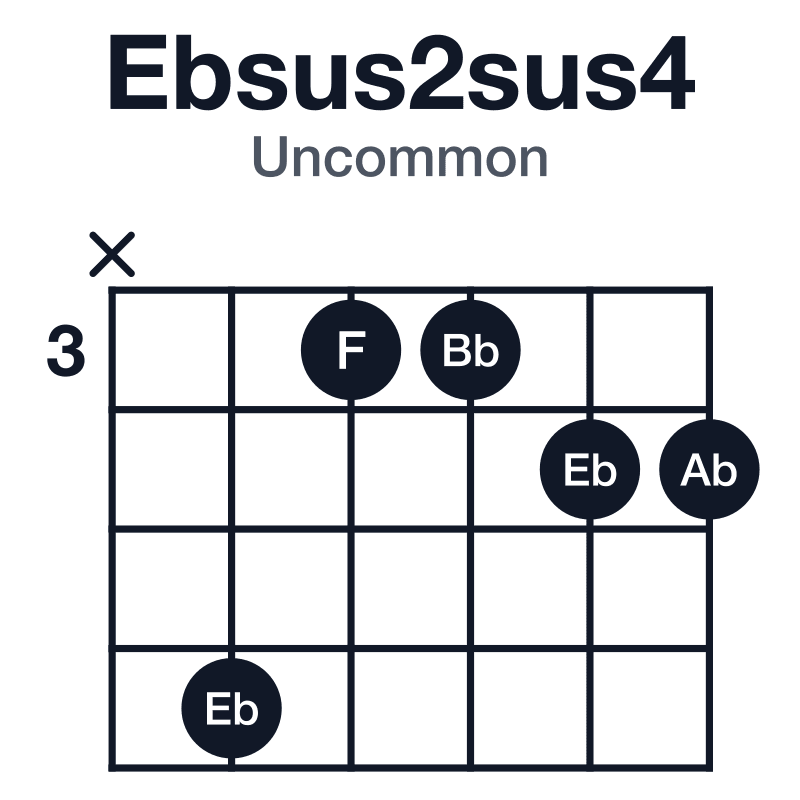 Ebsus2sus4 uncommon guitar chord diagram: Eb, F, Ab, Bb, played x63344