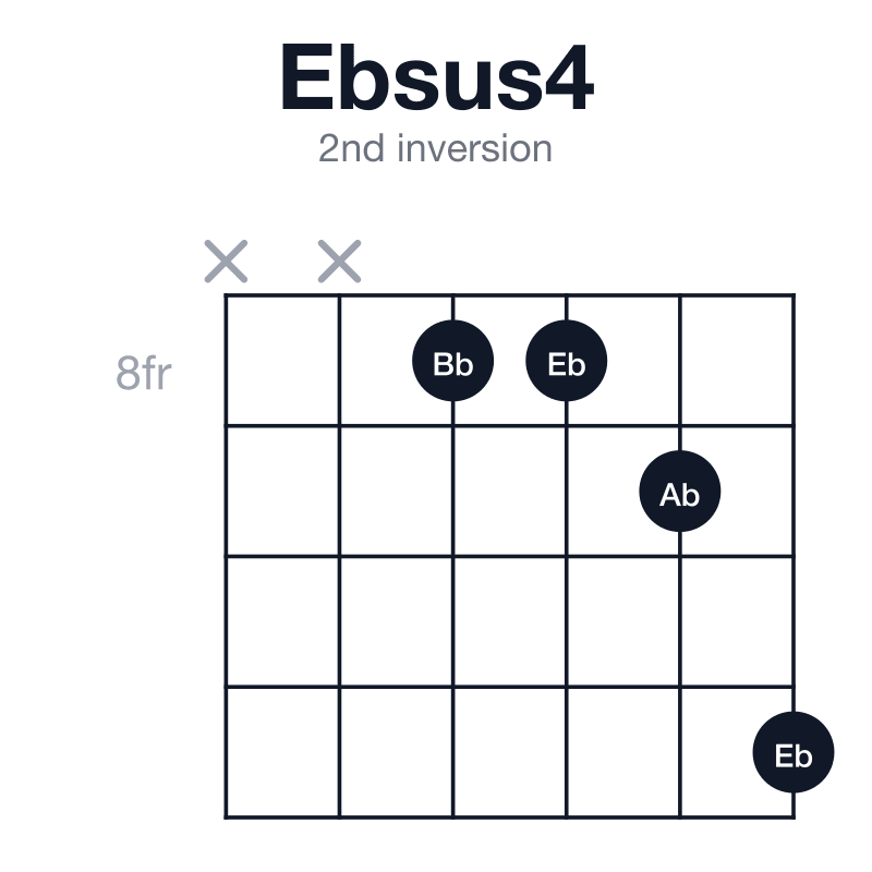 Ebsus4 2nd inversion guitar chord diagram: Eb, Ab, Bb, played x-x-8-8-9-11