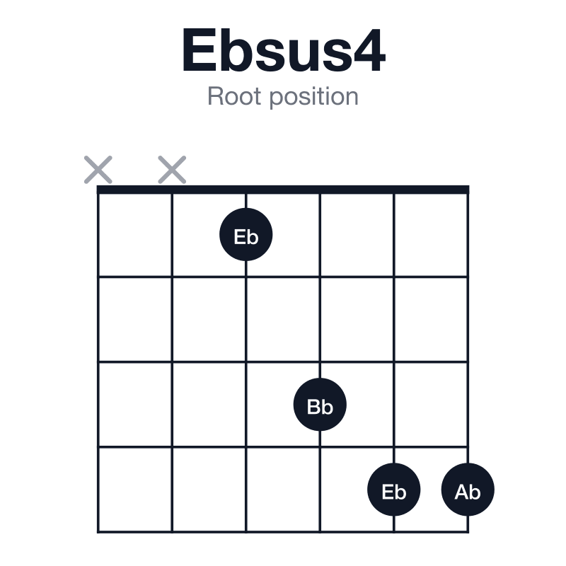 Ebsus4 root position guitar chord diagram: Eb, Ab, Bb, played xx1344