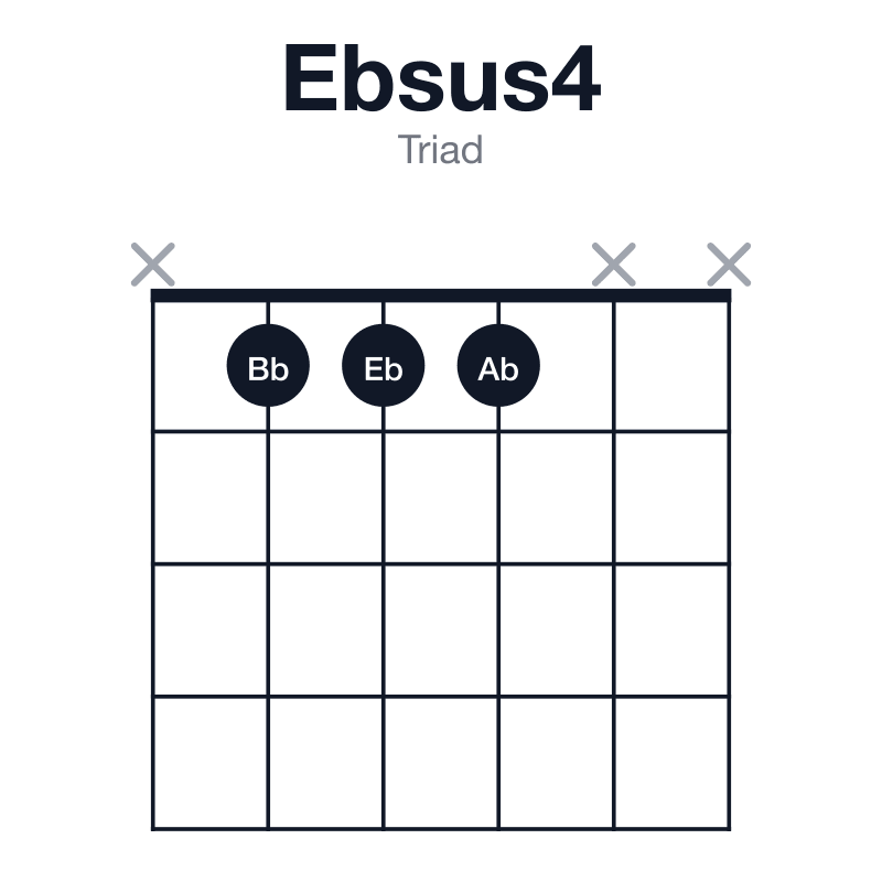 Ebsus4 triad guitar chord diagram: Eb, Ab, Bb, played x111xx