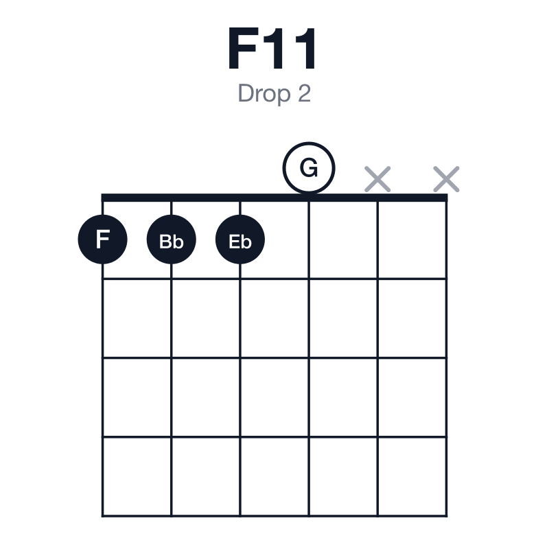 F11 drop 2 guitar chord diagram: F, C, Eb, G, Bb, played 1110xx