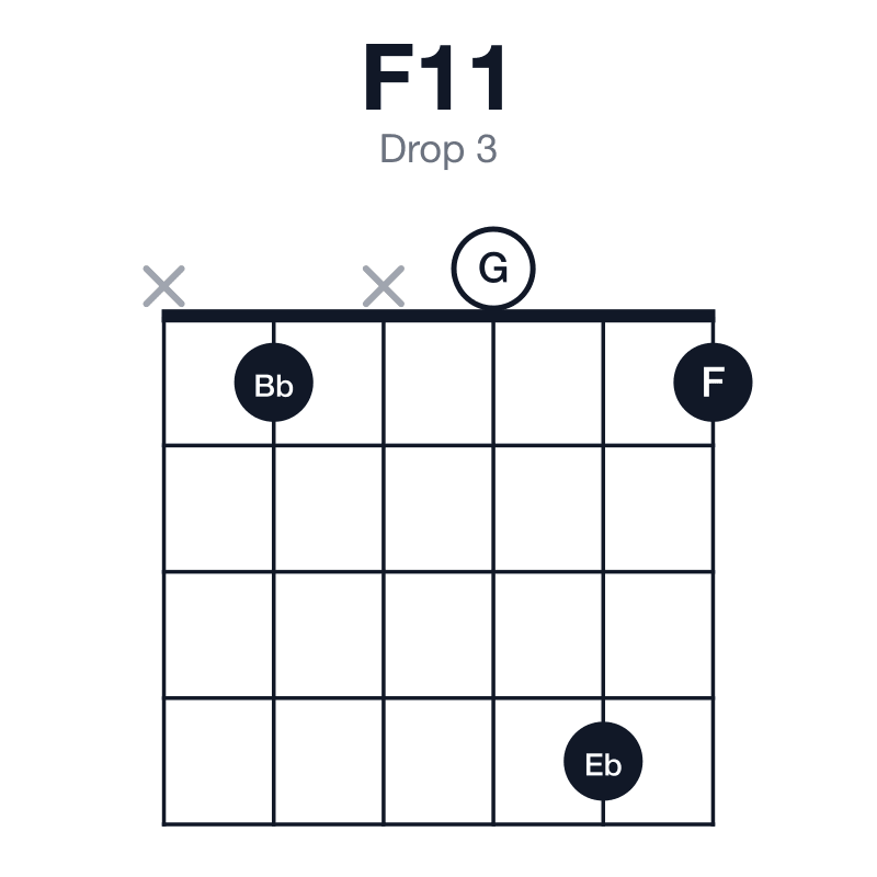 F11 drop 3 guitar chord diagram: F, C, Eb, G, Bb, played x1x041