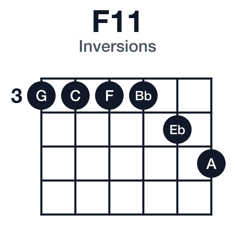 F11 inversions guitar chord diagram: F, C, Eb, G, Bb, played 333345