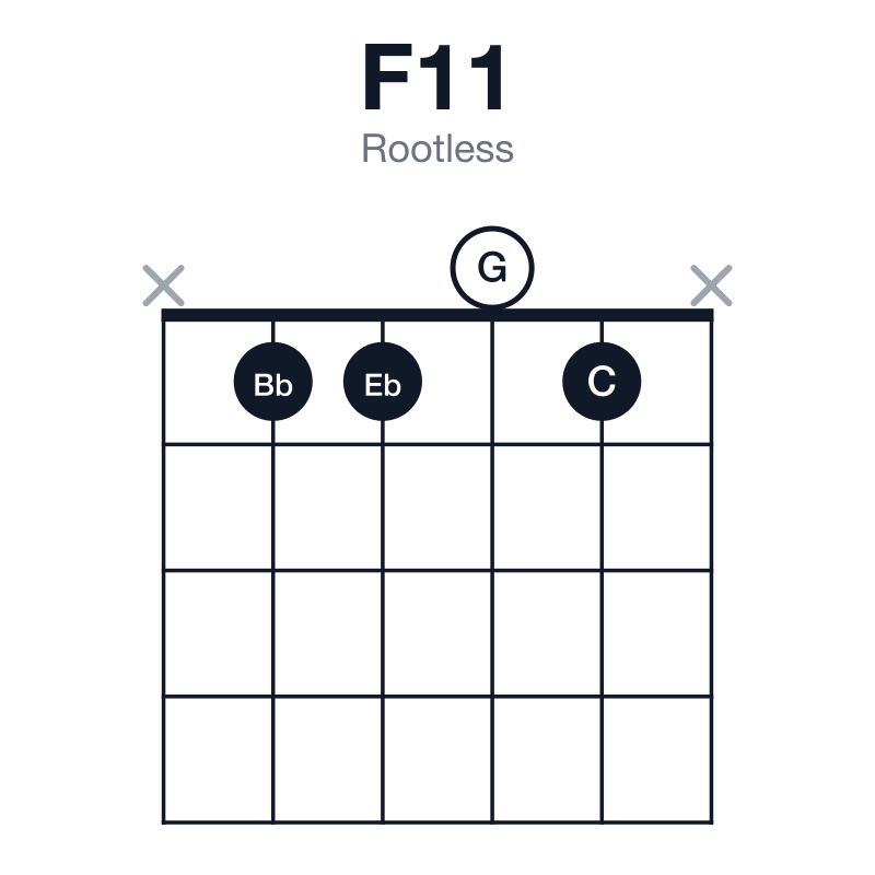 F11 rootless guitar chord diagram: F, C, Eb, G, Bb, played x1101x