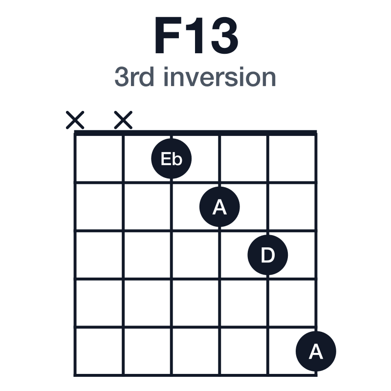 F13 3rd inversion guitar chord diagram: F, A, C, Eb, G, D, played xx1235