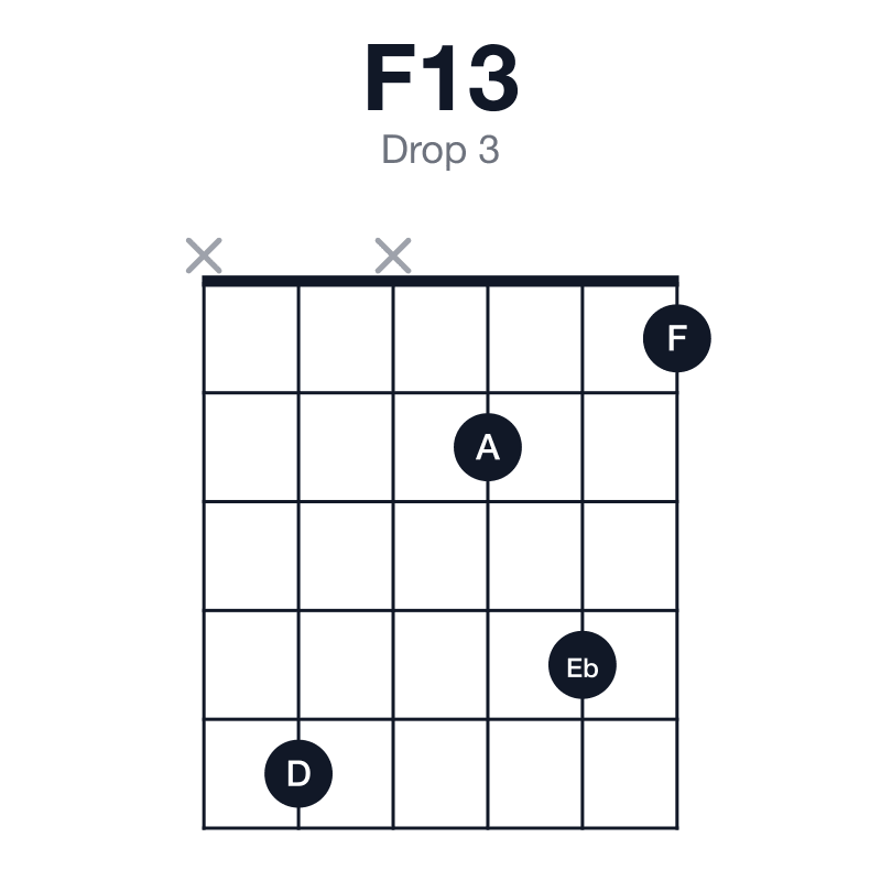 F13 drop 3 guitar chord diagram: F, A, C, Eb, G, D, played x5x241