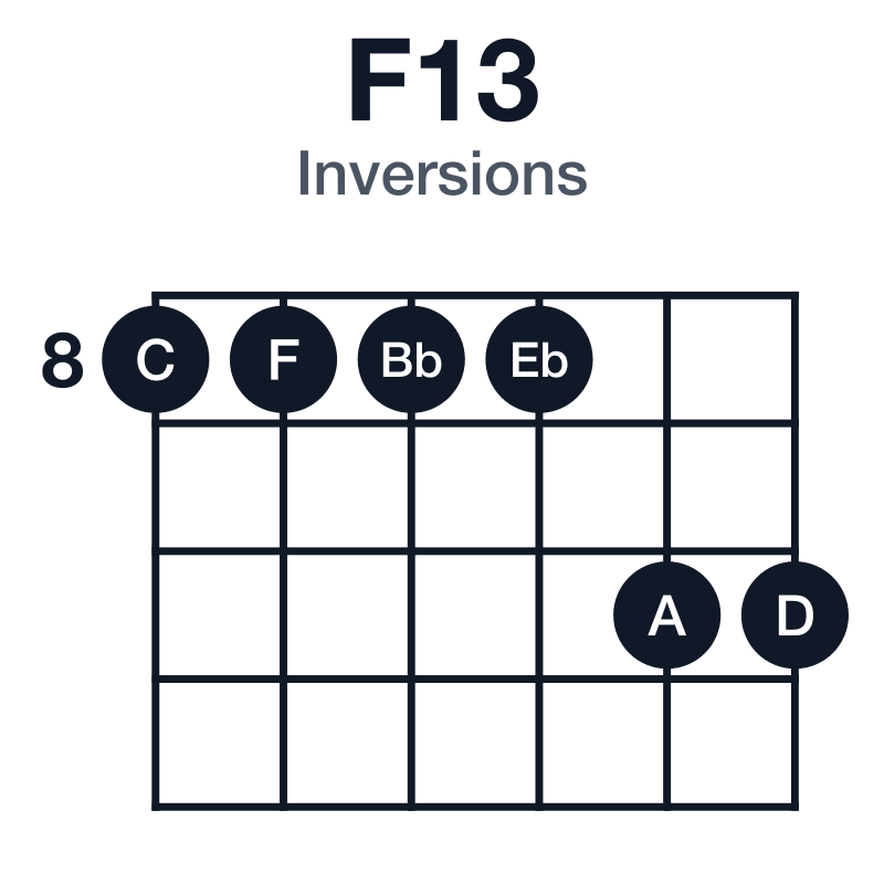 F13 inversions guitar chord diagram: F, A, C, Eb, G, D, played 8-8-8-8-10-10
