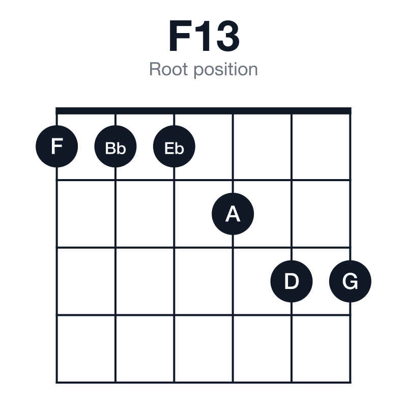 F13 root position guitar chord diagram: F, A, C, Eb, G, D, played 111233