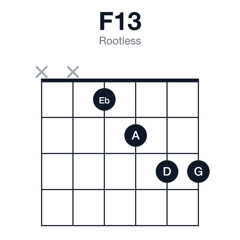 F13 rootless guitar chord diagram: F, A, C, Eb, G, D, played xx1233