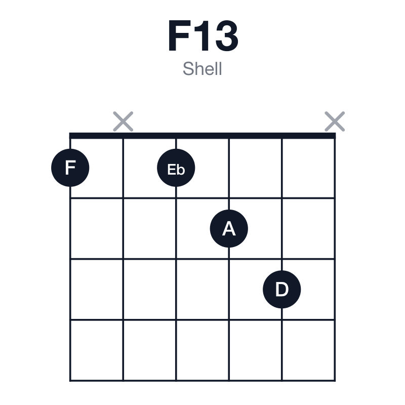 F13 shell guitar chord diagram: F, A, C, Eb, G, D, played 1x123x
