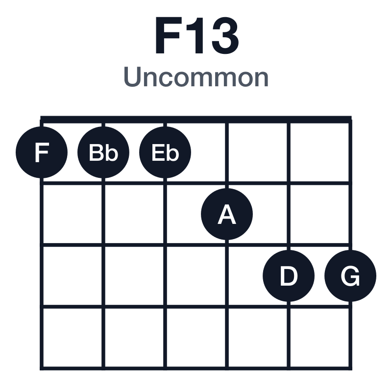 F13 uncommon guitar chord diagram: F, A, C, Eb, G, D, played 111233