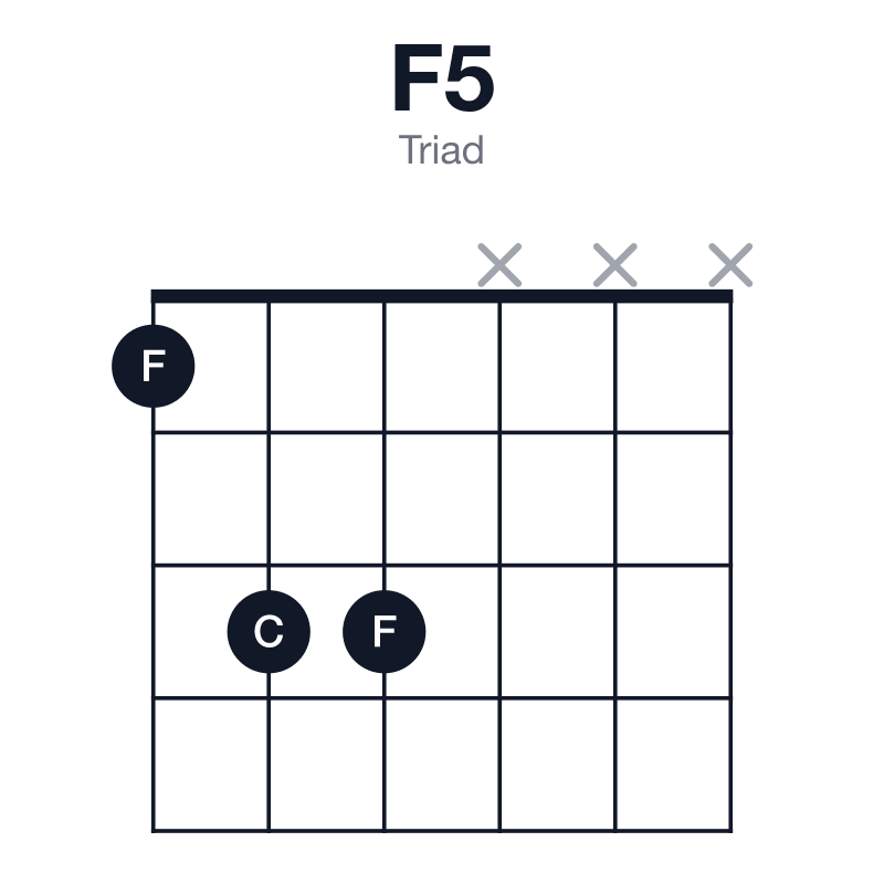 F5 triad guitar chord diagram: F, C, played 133xxx