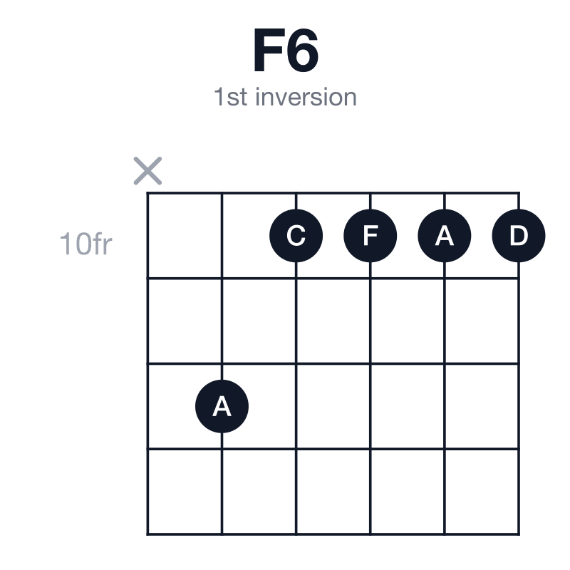F6 1st inversion guitar chord diagram: F, A, C, D, played x-12-10-10-10-10