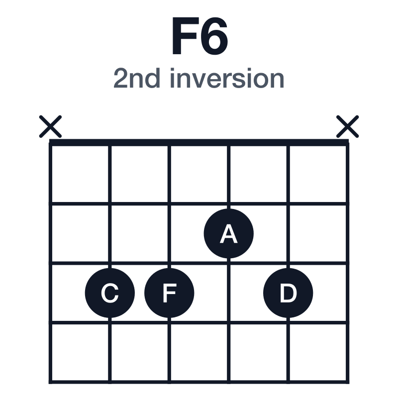 F6 2nd inversion guitar chord diagram: F, A, C, D, played x3323x