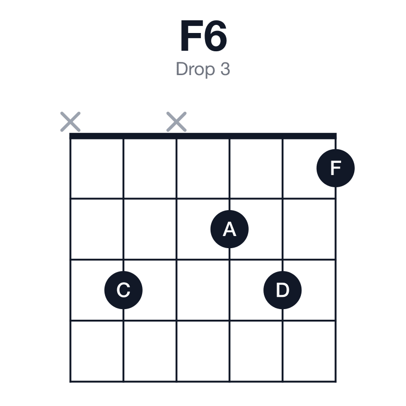F6 drop 3 guitar chord diagram: F, A, C, D, played x3x231