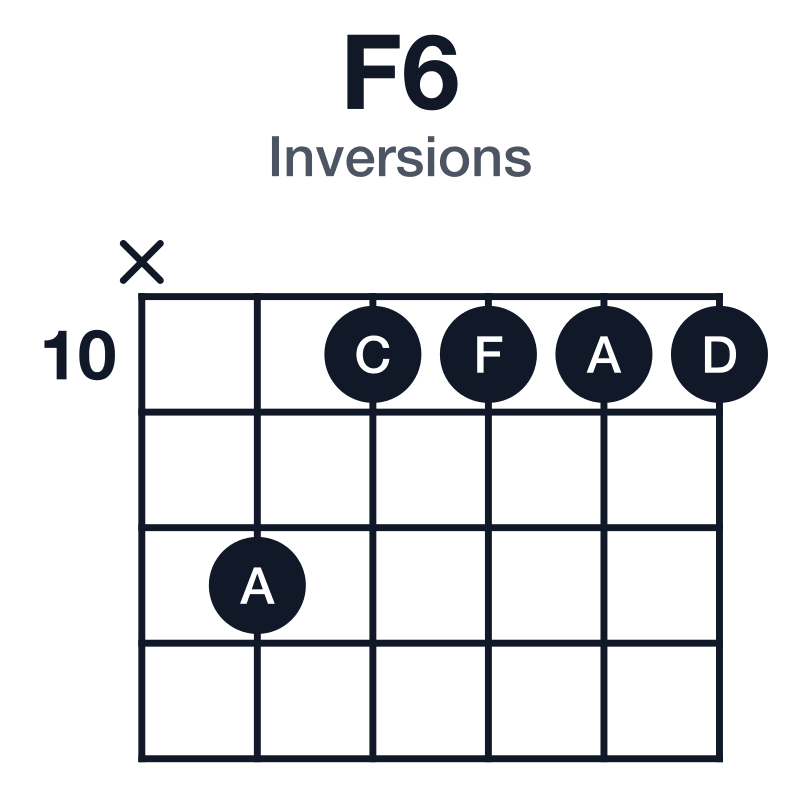 F6 inversions guitar chord diagram: F, A, C, D, played x-12-10-10-10-10