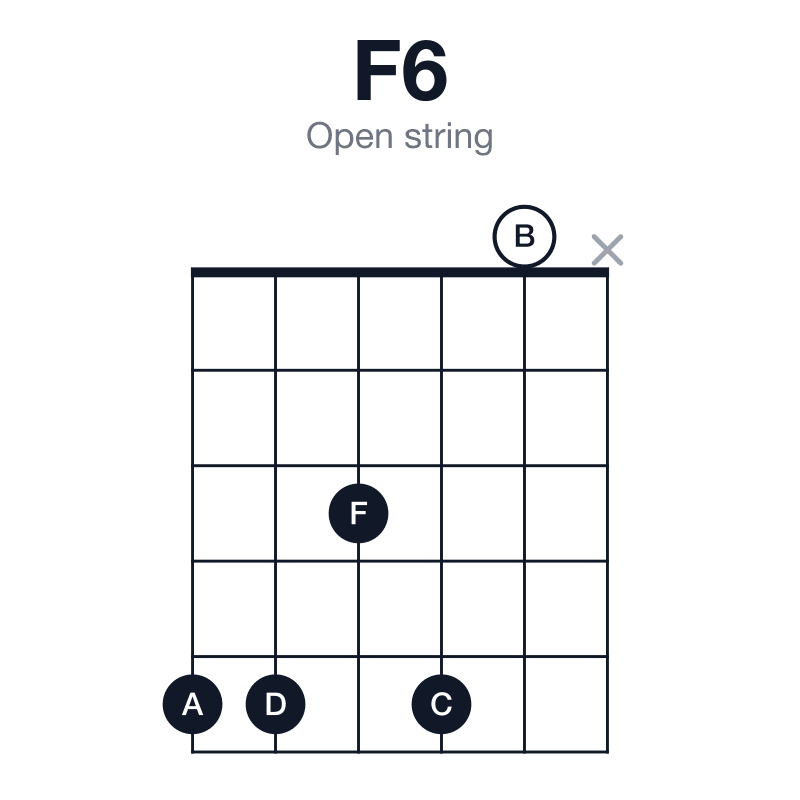 F6 open string guitar chord diagram: F, A, C, D, played 55350x