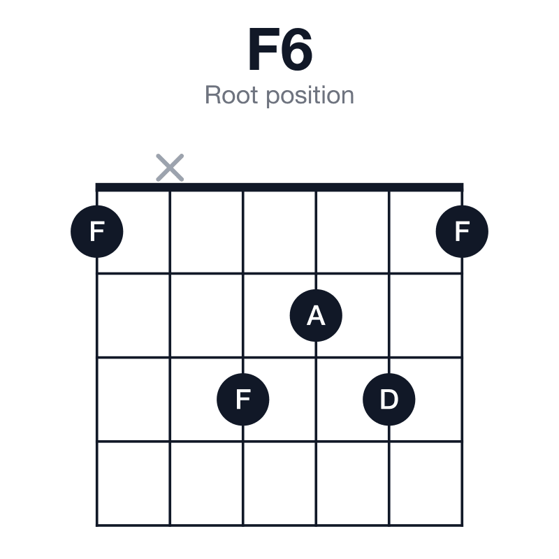 F6 root position guitar chord diagram: F, A, C, D, played 1x3231