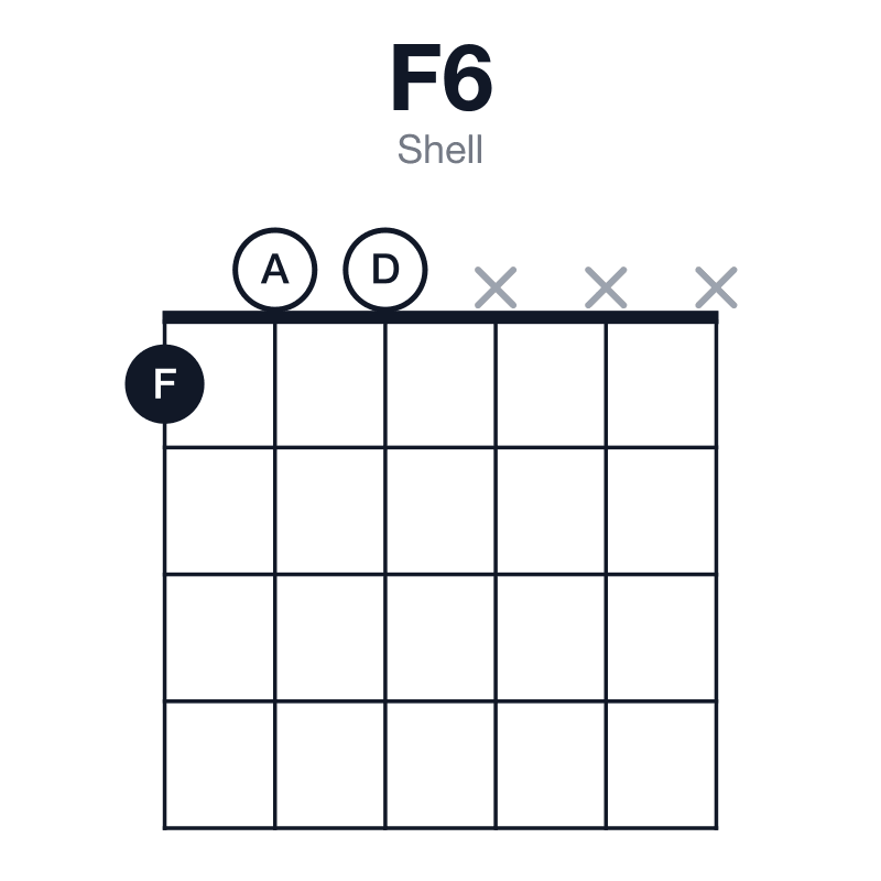 F6 shell guitar chord diagram: F, A, C, D, played 100xxx