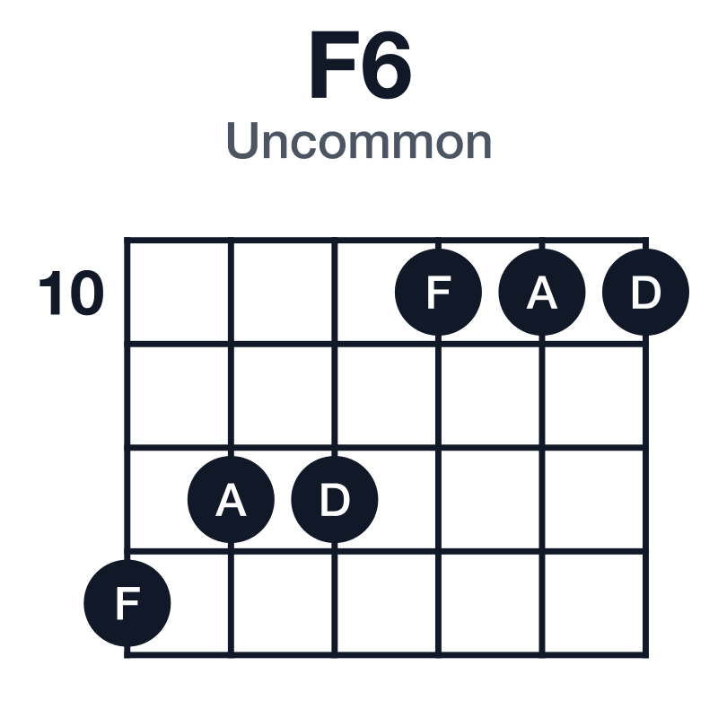 F6 uncommon guitar chord diagram: F, A, C, D, played 13-12-12-10-10-10